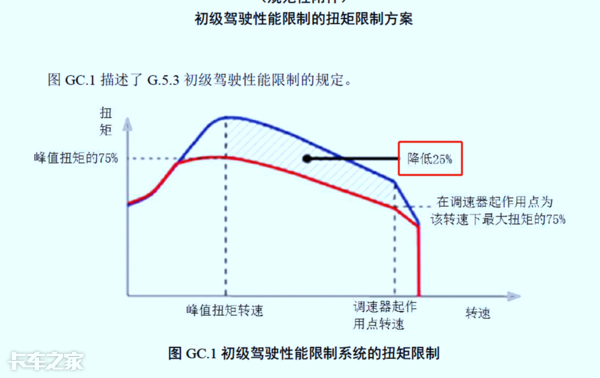 國(guó)六車型限速限扭問(wèn)題頻發(fā)，可能不是質(zhì)量問(wèn)題，而是你還不會(huì)用